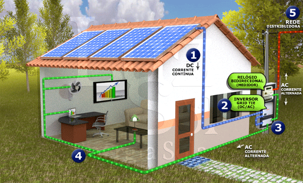 animação de como funciona um Sistema Fotovoltaico on Grid